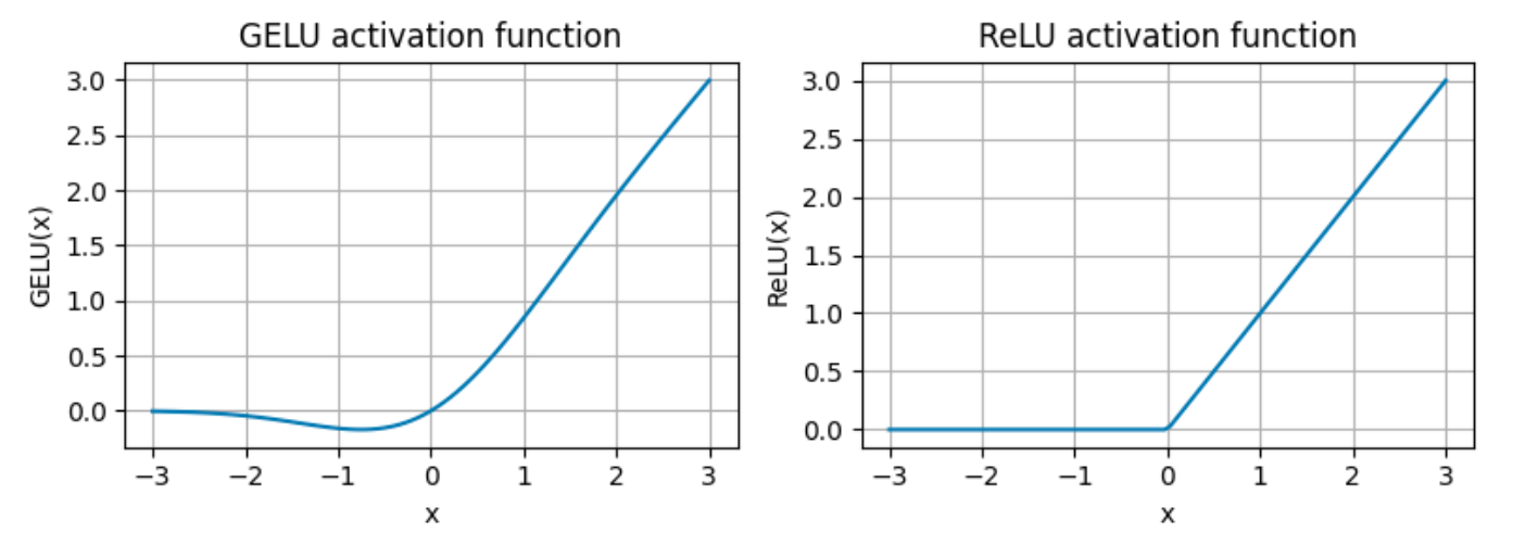 Activation Functions — GELU vs. RELU